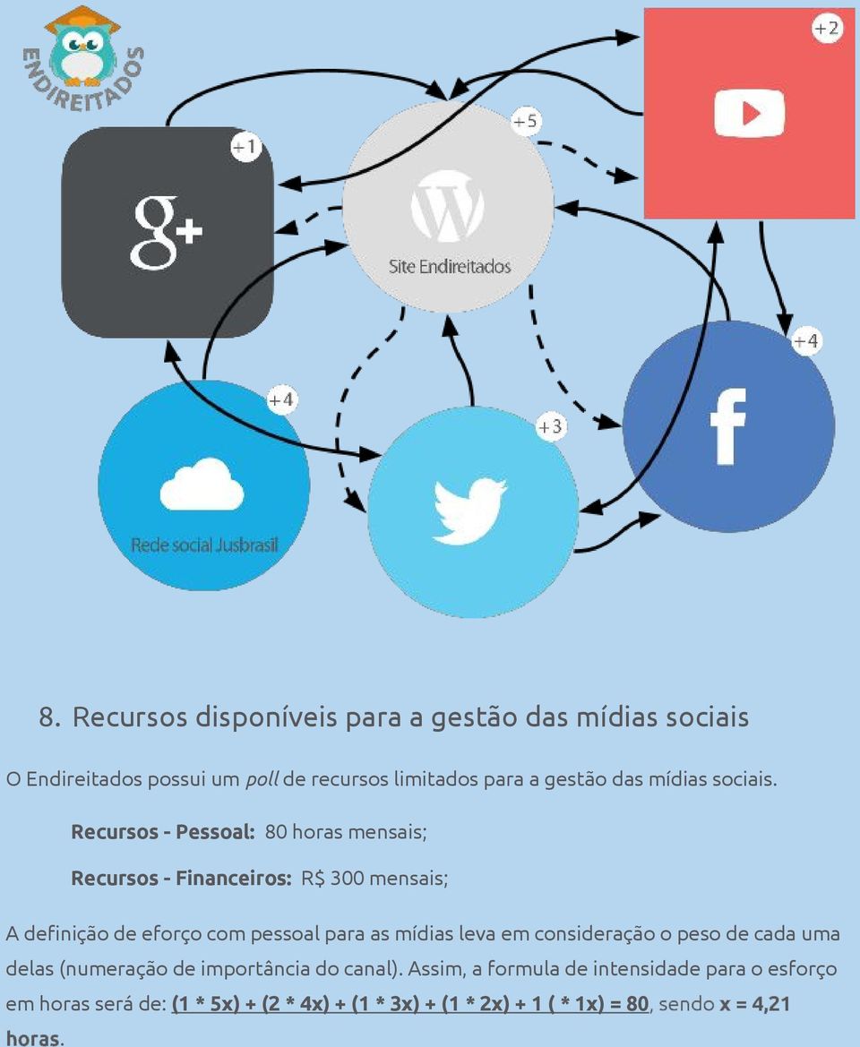 Recursos - Pessoal: 80 horas mensais; Recursos - Financeiros: R$ 300 mensais; A definição de eforço com pessoal para as