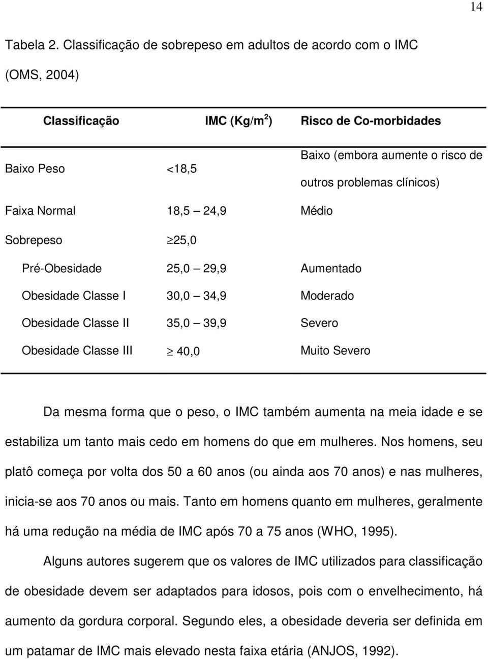 Faixa Normal 18,5 24,9 Médio Sobrepeso 25,0 Pré-Obesidade 25,0 29,9 Aumentado Obesidade Classe I 30,0 34,9 Moderado Obesidade Classe II 35,0 39,9 Severo Obesidade Classe III 40,0 Muito Severo Da