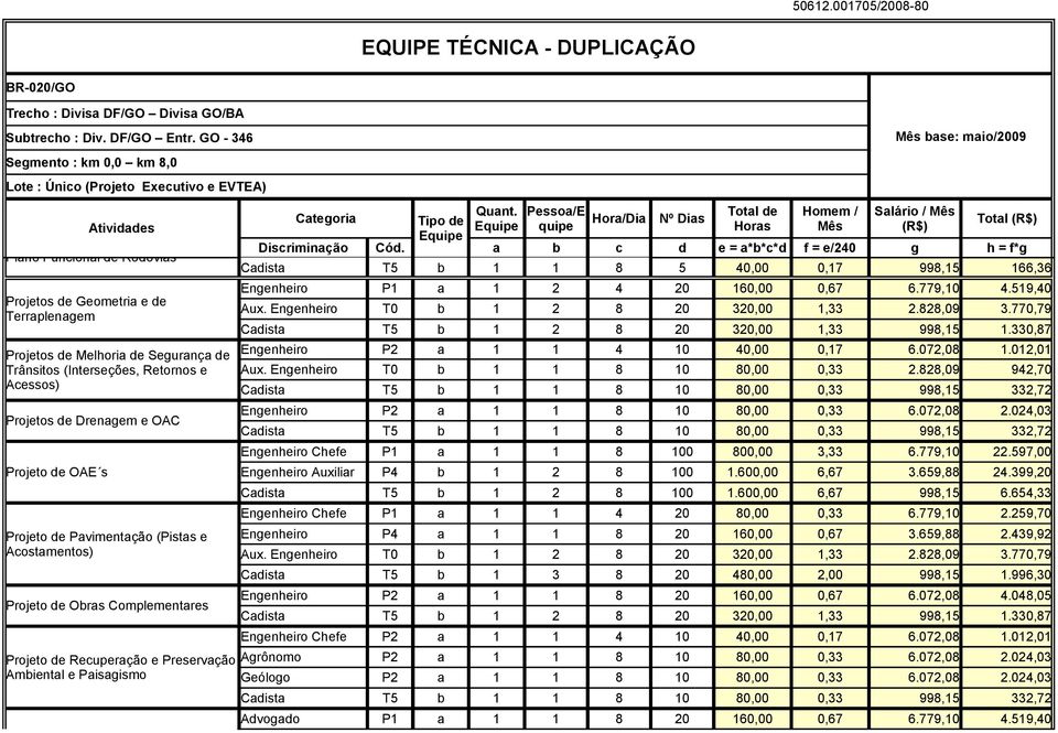 Pessoa/E Total de Homem / Salário / Mês Categoria Tipo de Hora/Dia Nº Dias Total (R$) Equipe quipe Horas Mês (R$) Equipe Discriminação Cód.