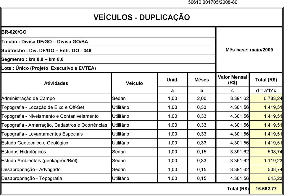 301,56 1.419,51 Topografia - Levantamentos Especiais Utilitário 1,00 0,33 4.301,56 1.419,51 Estudo Geotécnico e Geológico Utilitário 1,00 0,33 4.301,56 1.419,51 Estudos Hidrológicos Sedan 1,00 0,15 3.