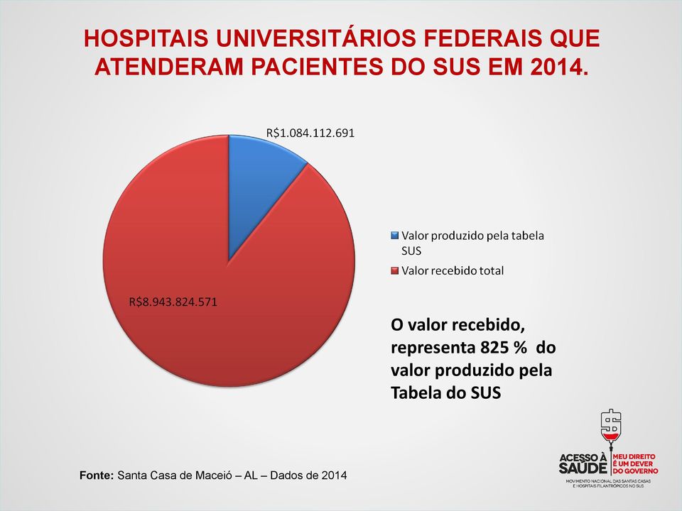 O valor recebido, representa 825 % do valor