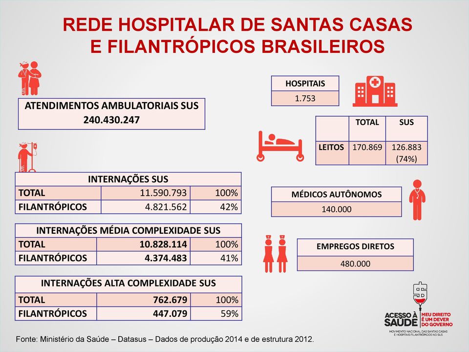 562 42% INTERNAÇÕES MÉDIA COMPLEXIDADE SUS TOTAL 10.828.114 100% FILANTRÓPICOS 4.374.483 41% MÉDICOS AUTÔNOMOS 140.