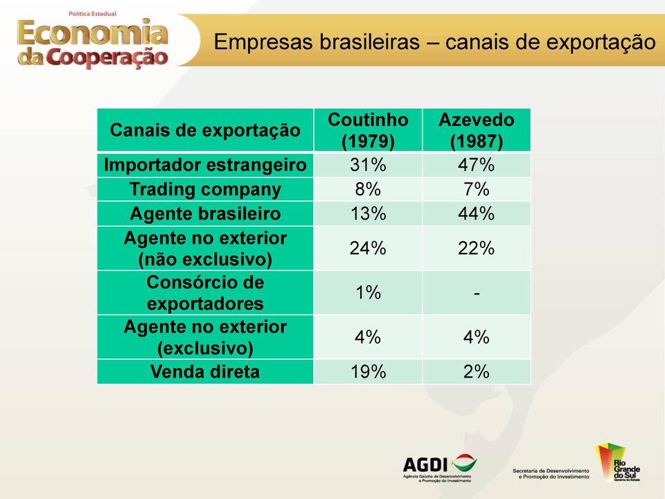 Agente brasileiro 13% 44% Agente no exterior (não exclusivo) 24% 22%