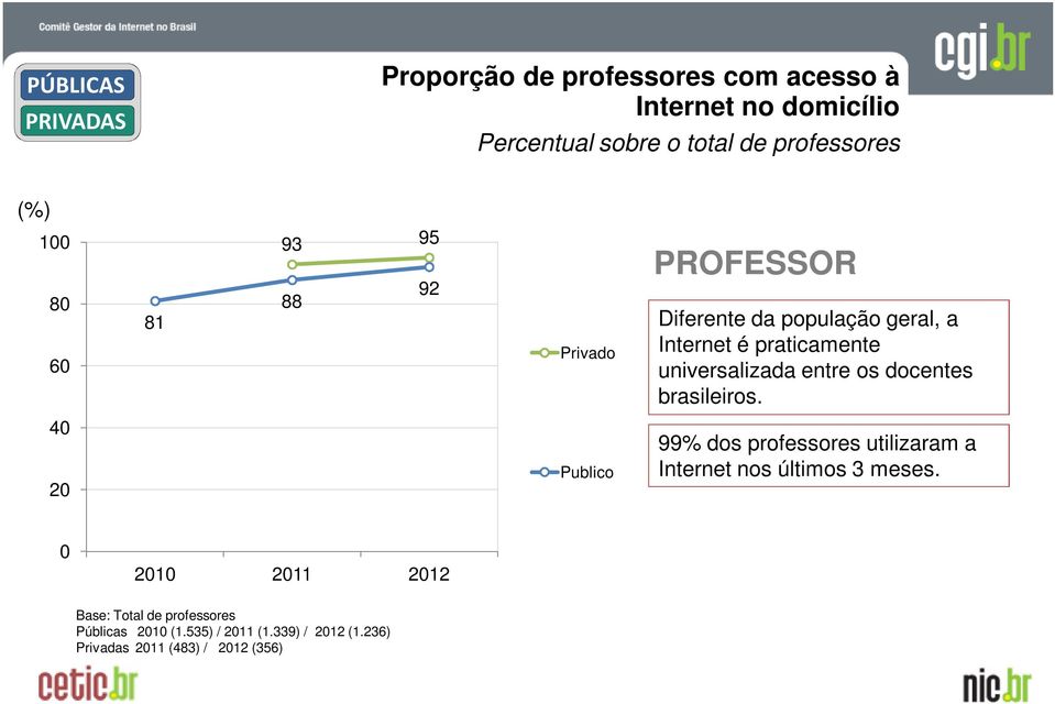 docentes brasileiros. 40 20 Publico 99% dos professores utilizaram a Internet nos últimos 3 meses.