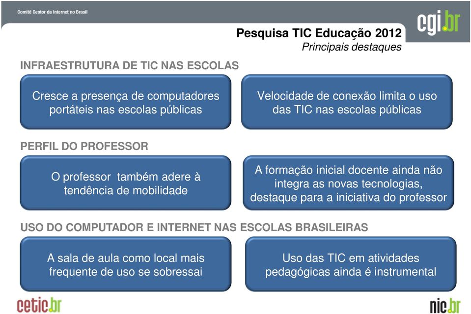 mobilidade A formação inicial docente ainda não integra as novas tecnologias, destaque para a iniciativa do professor USO DO COMPUTADOR E