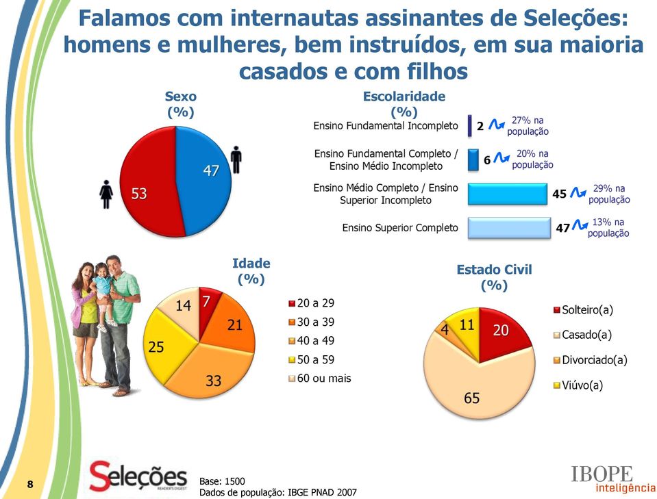 Sexo Escolaridade 27% na população 20% na população 29% na