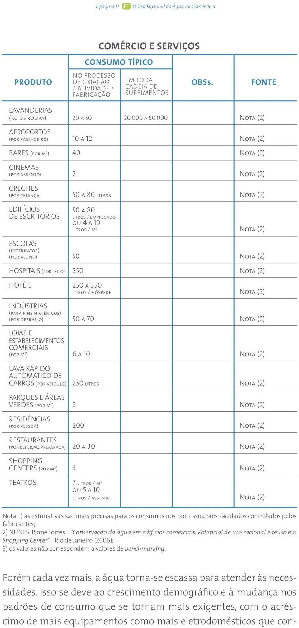 000 Nota (2) AEROPORTOS (por passageiro) 10 a 12 Nota (2) BARES (por m 2 ) 40 Nota (2) CINEMAS (por assento) 2 Nota (2) CRECHES (por criança) 50 a 80 litros Nota (2) EDIFÍCIOS DE ESCRITÓRIOS 50 a 80