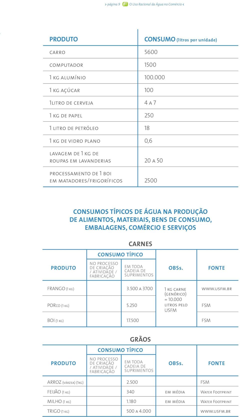 matadores/frigoríf icos 2500 CONSUMOS TÍPICOS DE ÁGUA NA PRODUÇÃO DE ALIMENTOS, MATERIAIS, BENS DE CONSUMO, EMBALAGENS, COMÉRCIO E SERVIÇOS CARNES CONSUMO TÍPICO PRODUTO NO PROCESSO DE CRIAÇÃO /