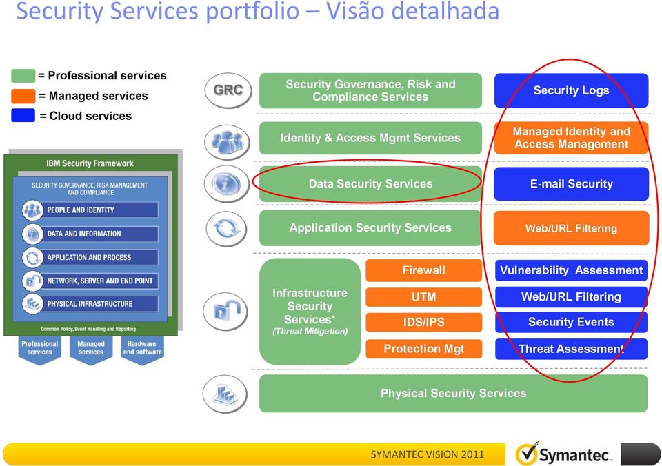 Security Services E-mail Security Application Security Services Web/URL Filtering Firewall Vulnerability Assessment Infrastructure