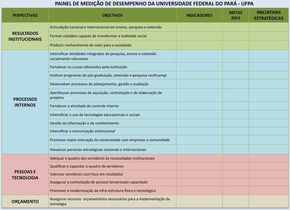 ensino e extensão socialmente relevantes Fortalecer os cursos oferecidos pela instituição Instituir programas de pós-graduação, extensão e pesquisa multicampi Desenvolver processos de planejamento,