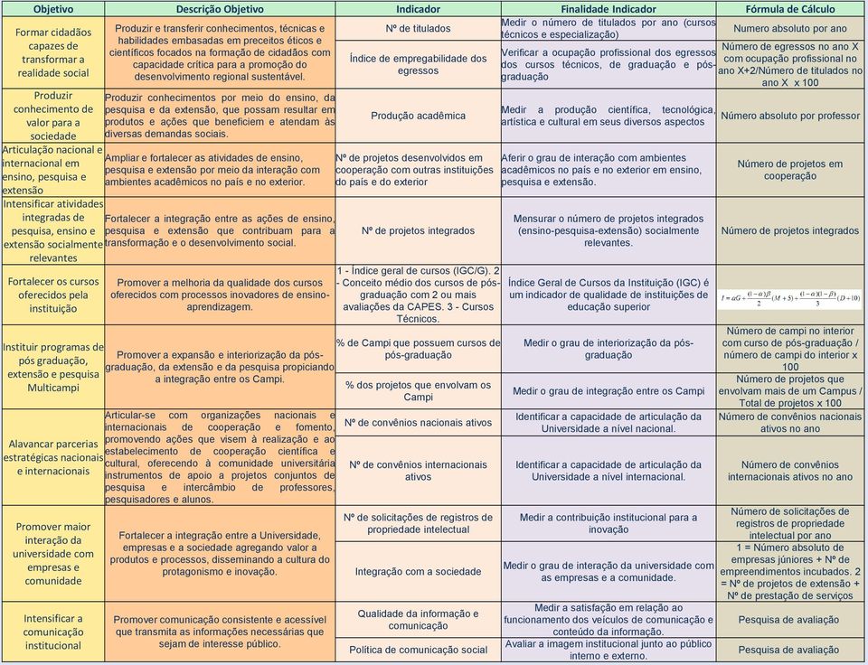 integradas de pesquisa, ensino e extensão socialmente relevantes Fortalecer os cursos oferecidos pela instituição Instituir programas de pós graduação, extensão e pesquisa Multicampi Alavancar