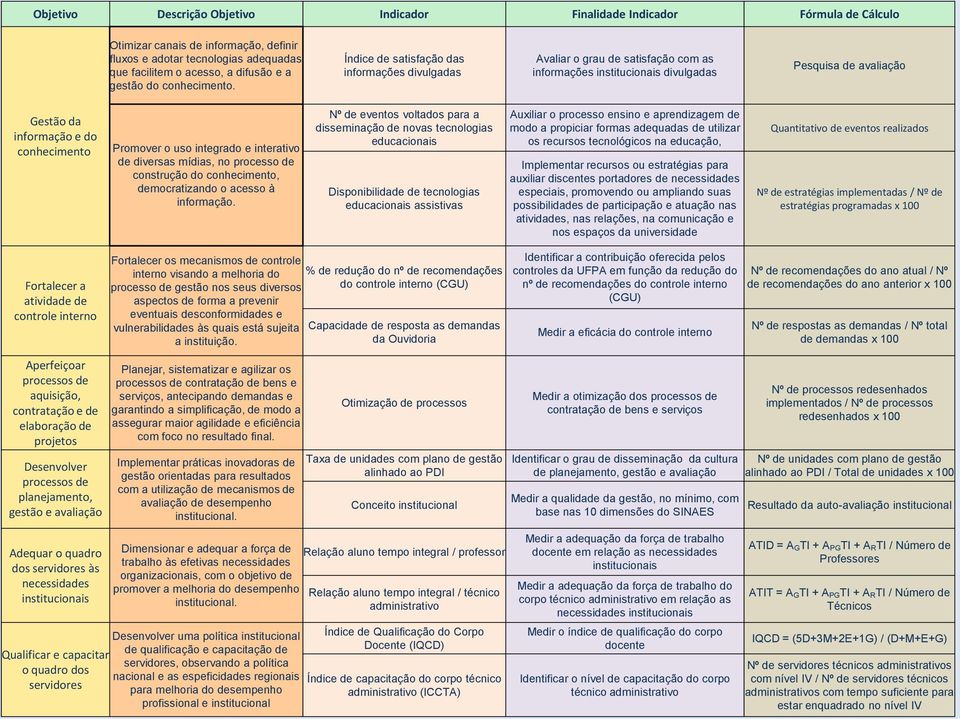 Índice de satisfação das informações divulgadas Avaliar o grau de satisfação com as informações institucionais divulgadas Pesquisa de avaliação Gestão da informação e do conhecimento Promover o uso