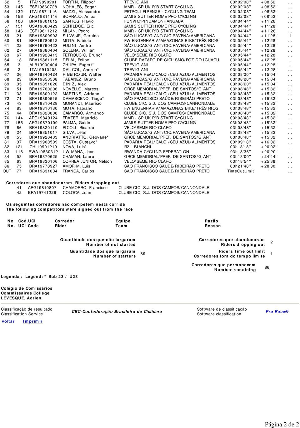 .. 56 106 BRA19801012 SANTOS, Flávio FUNVIC/PINDAMONHANGABA 03h04'44'' +11'28''... 57 151 USA19880429 SCHILDGE, Eric JAMIS SUTTER HOME PRO CYCLING 03h04'44'' +11'28''.