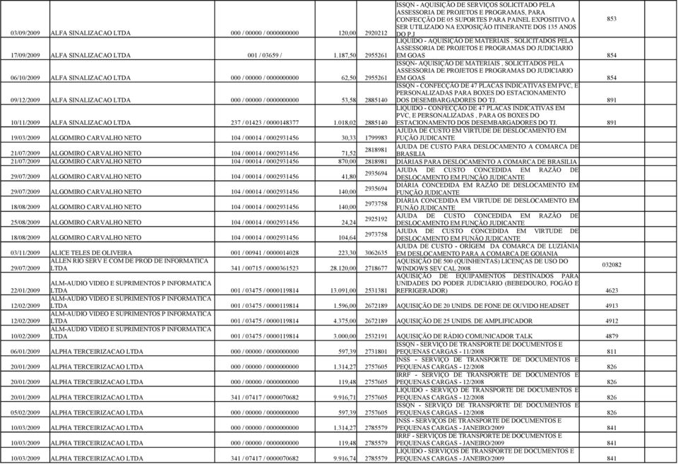 J LIQUIDO - AQUISIÇÃO DE MATERIAIS, SOLICITADOS PELA ASSESSORIA DE PROJETOS E PROGRAMAS DO JUDICIARIO EM GOAS 854 06/10/2009 ALFA SINALIZACAO LTDA 000 / 00000 / 0000000000 62,50 2955261 ISSQN-