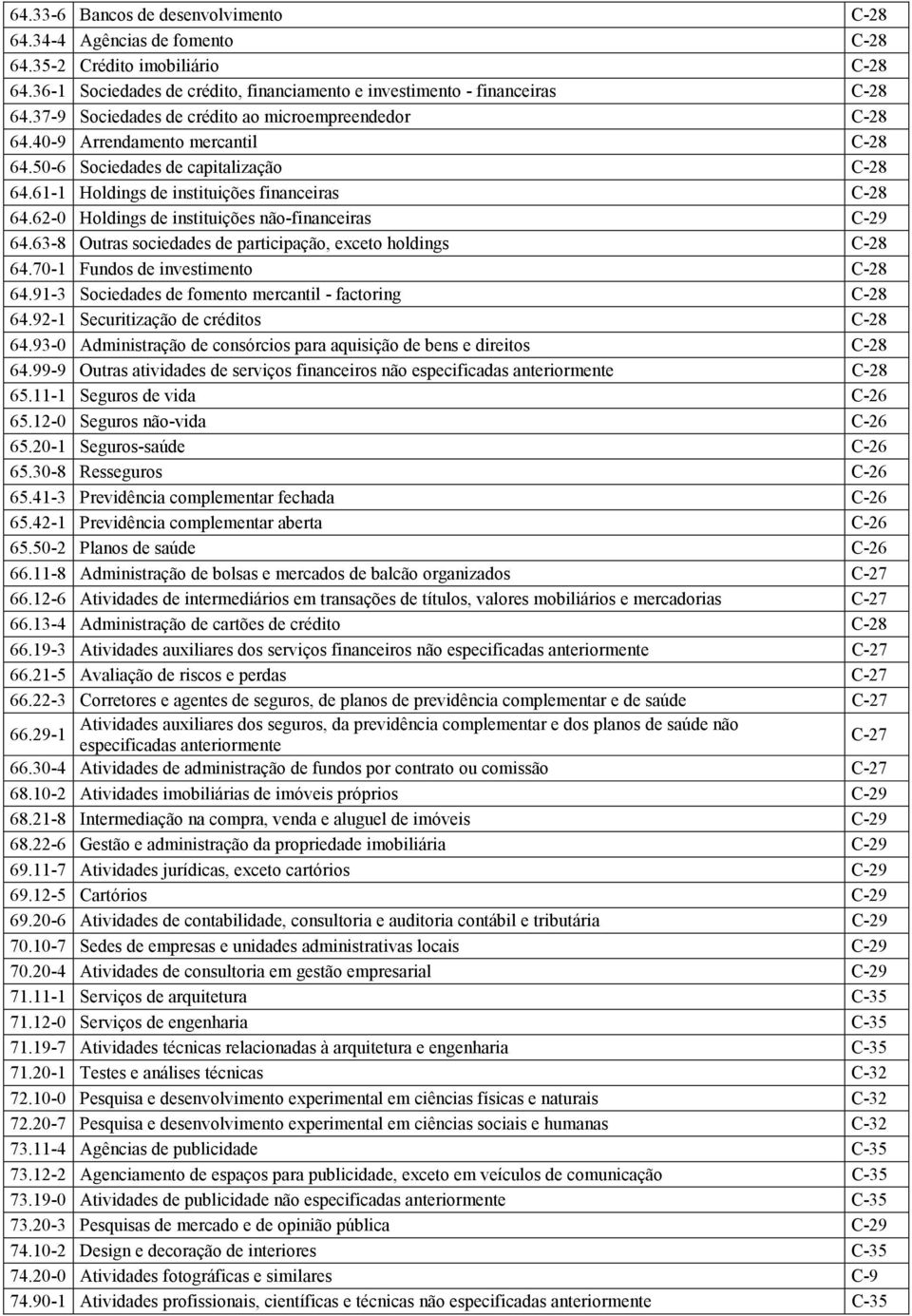 62-0 Holdings de instituições não-financeiras C-29 64.63-8 Outras sociedades de participação, exceto holdings C-28 64.70-1 Fundos de investimento C-28 64.