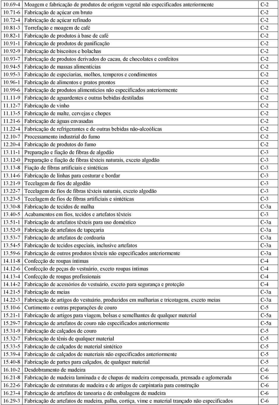 93-7 Fabricação de produtos derivados do cacau, de chocolates e confeitos C-2 10.94-5 Fabricação de massas alimentícias C-2 10.95-3 Fabricação de especiarias, molhos, temperos e condimentos C-2 10.