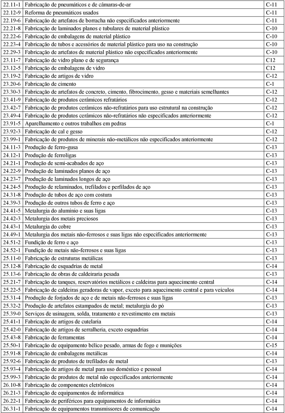 23-4 Fabricação de tubos e acessórios de material plástico para uso na construção C-10 22.29-3 Fabricação de artefatos de material plástico não especificados anteriormente C-10 23.