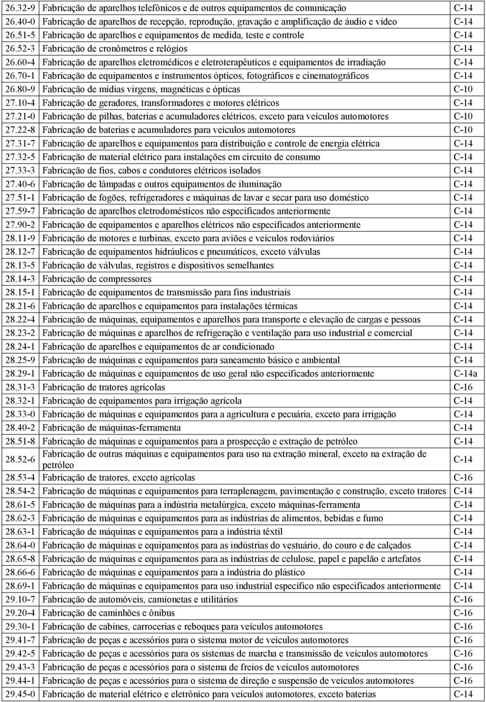 60-4 Fabricação de aparelhos eletromédicos e eletroterapêuticos e equipamentos de irradiação C-14 26.70-1 Fabricação de equipamentos e instrumentos ópticos, fotográficos e cinematográficos C-14 26.