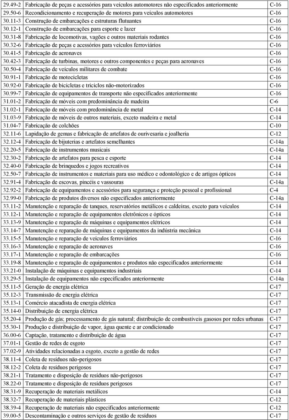 32-6 Fabricação de peças e acessórios para veículos ferroviários C-16 30.41-5 Fabricação de aeronaves C-16 30.42-3 Fabricação de turbinas, motores e outros componentes e peças para aeronaves C-16 30.