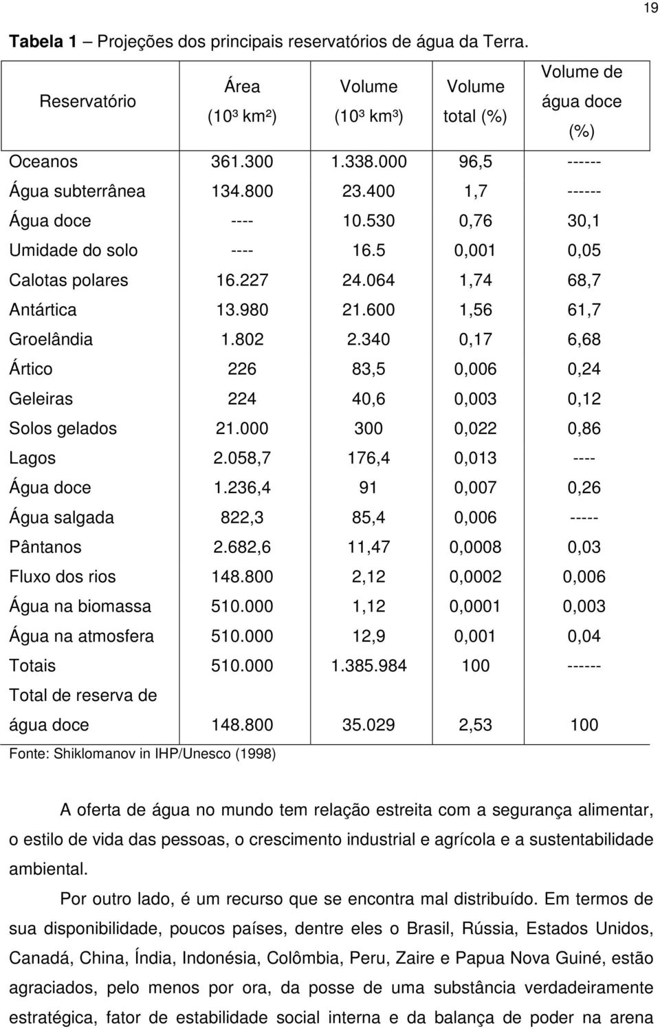 600 1,56 61,7 Groelândia 1.802 2.340 0,17 6,68 Ártico 226 83,5 0,006 0,24 Geleiras 224 40,6 0,003 0,12 Solos gelados 21.000 300 0,022 0,86 Lagos 2.058,7 176,4 0,013 ---- Água doce 1.