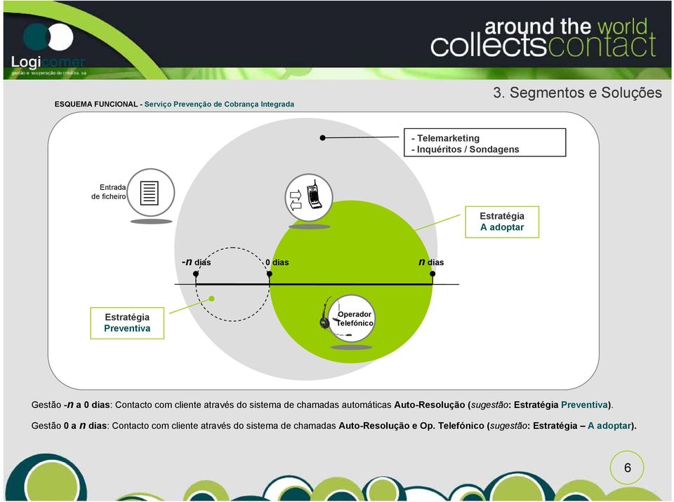Estratégia Preventiva Operador Telefónico Gestão -n a 0 dias: Contacto com cliente através do sistema de chamadas automáticas