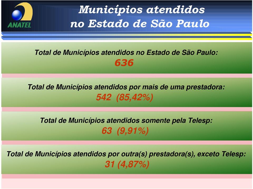 (85,42%) Total de Municípios atendidos somente pela Telesp: Total de Municípios atendidos somente pela Telesp: 63 63 (9,91%) (9,91%) Total de