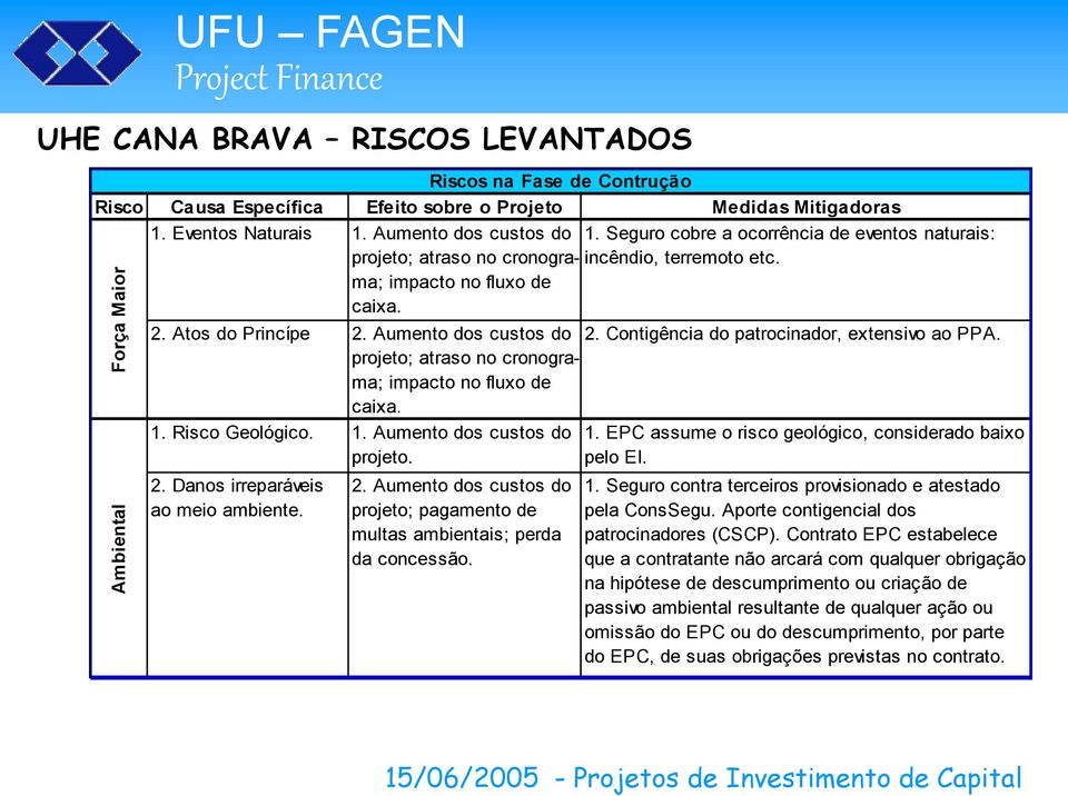 Aumento dos custos do 2. Contigência do patrocinador, extensivo ao PPA. projeto; atraso no cronograma; impacto no fluxo de caixa. 1. Risco Geológico. 1. Aumento dos custos do 1.