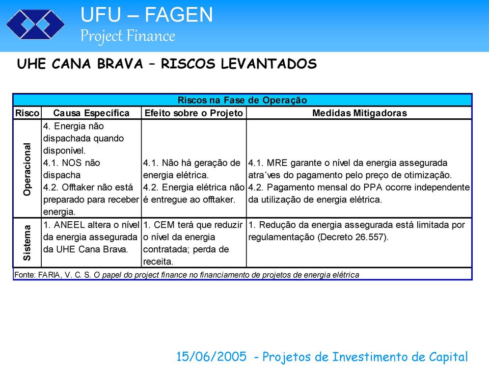 Offtaker não está 4.2. Energia elétrica não preparado para receber é entregue ao offtaker. energia. 1. ANEEL altera o nível da energia assegurada da UHE Cana Brava. 1. CEM terá que reduzir o nível da energia contratada; perda de receita.