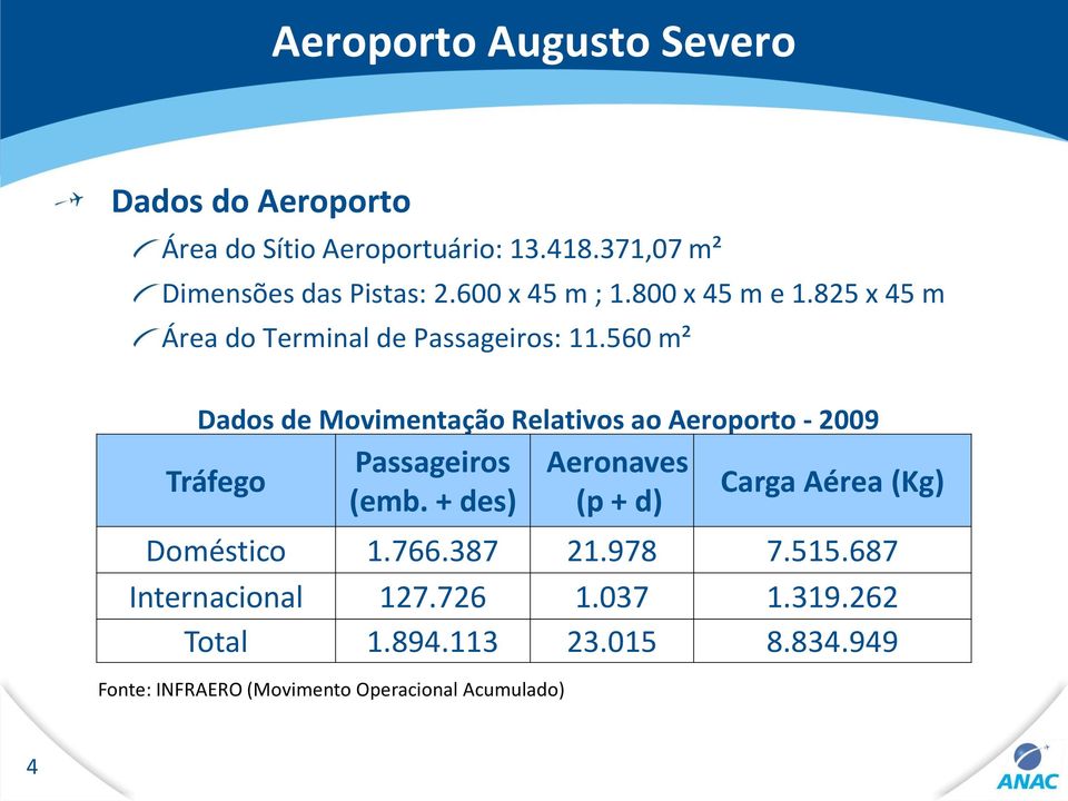 560 m² Dados de Movimentação Relativos ao Aeroporto - 2009 Passageiros Aeronaves Tráfego Carga Aérea (Kg) (emb.