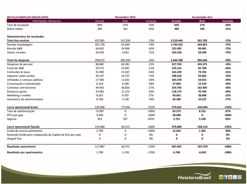 481-72% Outras receitas 20.420 5.815-72% 103.520 28.369-73% Total de despesas 298.015 200.193-33% 1.644.788 996.648-39% Despesas de pessoal 88.882 69.281-22% 527.745 433.375-18% Custo de A&B 29.