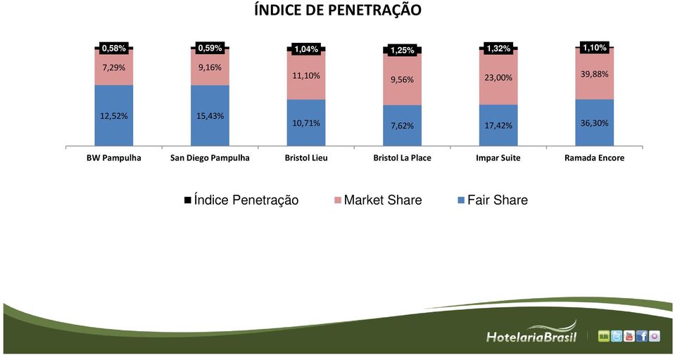 36,30% BW Pampulha San Diego Pampulha Bristol Lieu Bristol La