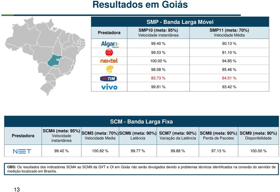 00 % OBS: Os resultados dos indicadores SCM4 ao SCM9 da GVT e OI em Goiás não serão divulgados