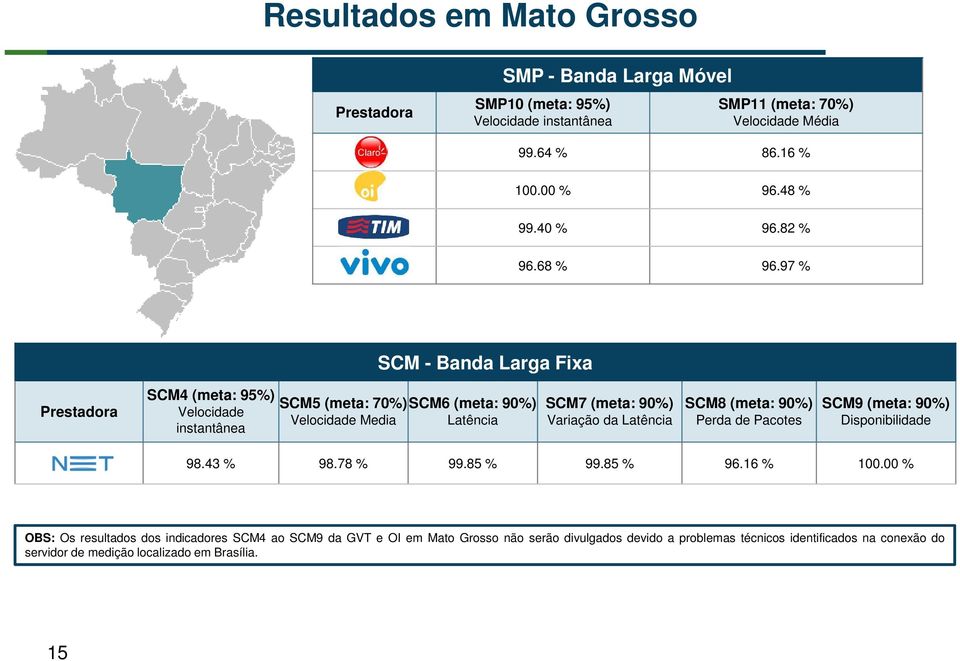 00 % OBS: Os resultados dos indicadores SCM4 ao SCM9 da GVT e OI em Mato Grosso não serão