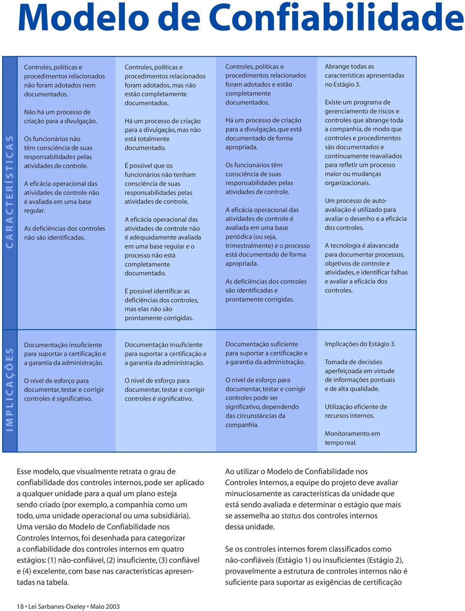 As deficiências dos controles não são identificadas. Controles, políticas e procedimentos relacionados foram adotados, mas não estão completamente documentados.