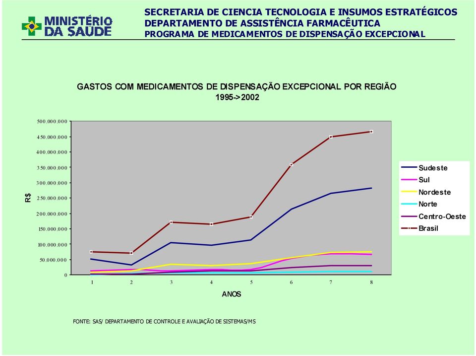 000.000 Sudeste Sul Nordeste Norte Centro-Oeste Brasil 100.000.000 50.000.000 0 1