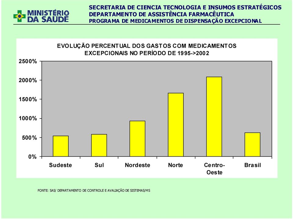 500% 0% Sudeste Sul Nordeste Norte Centro- Oeste Brasil