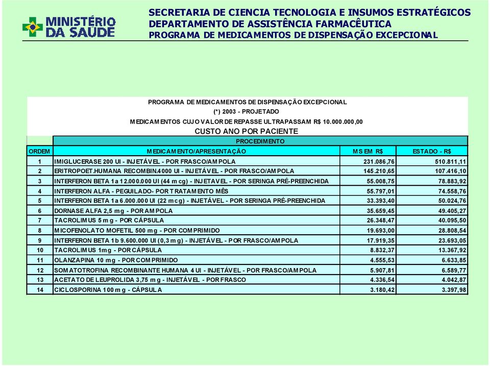 HUMANA RECOMBIN.4000 UI - INJETÁVEL - POR FRASCO/AM POLA 145.210,65 107.416,10 3 INTERFERON BETA 1a 12.000.000 UI (44 m cg) - INJETAVEL - POR SERINGA PRÉ- PREENCHIDA 55.008,75 78.