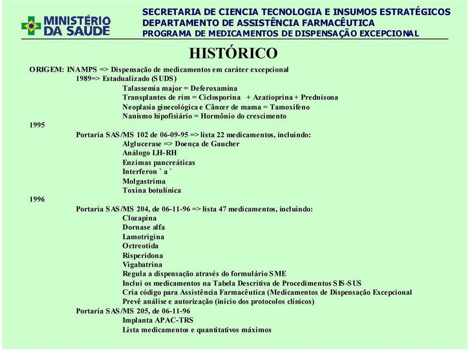 Doença de Gaucher Análogo LH-RH Enzimas pancreáticas Interferon ` a ` Molgastrima Toxina botulínica 1996 Portaria SAS/MS 204, de 06-11-96 => lista 47 medicamentos, incluindo: Clozapina Dornase alfa