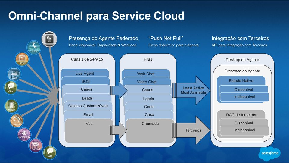 Video Chat Casos Casos Leads Leads Objetos Customizáveis Conta Email Caso Voz Chamada Desktop do Agente Presença do Agente Web Chat