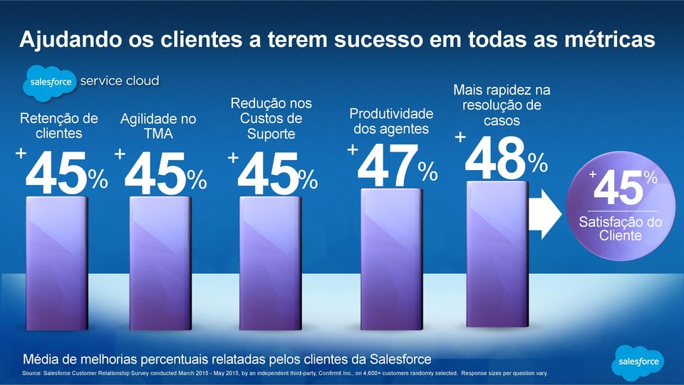 de melhorias percentuais relatadas pelos clientes da Salesforce Source: Salesforce Customer Relationship Survey conducted March