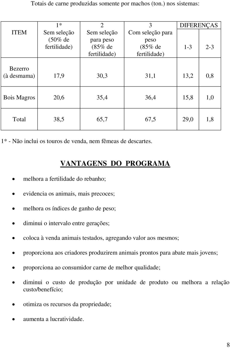 31,1 13,2 0,8 Bois Magros 20,6 35,4 36,4 15,8 1,0 Total 38,5 65,7 67,5 29,0 1,8 1* - Não inclui os touros de venda, nem fêmeas de descartes.