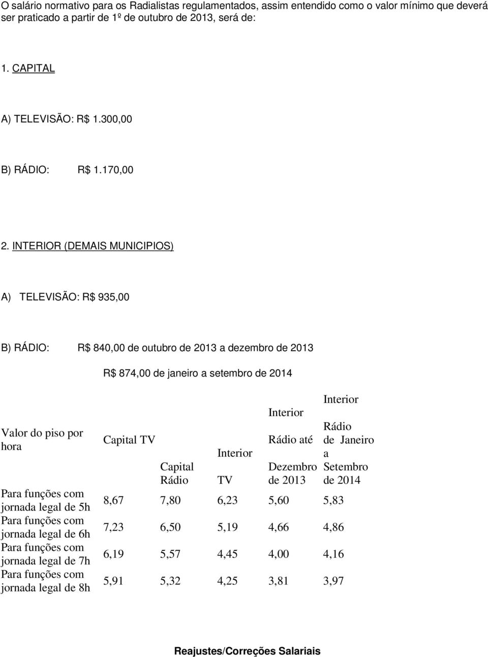 INTERIOR (DEMAIS MUNICIPIOS) A) TELEVISÃO: R$ 935,00 B) RÁDIO: R$ 840,00 de outubro de 2013 a dezembro de 2013 R$ 874,00 de janeiro a setembro de 2014 Valor do piso por hora Para funções com