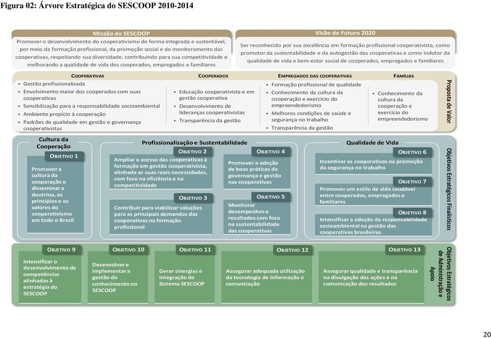 2020 Ser reconhecido por sua excelência em formação profissional cooperativista, como promotor da sustentabilidade e da autogestão das cooperativas e como indutor da qualidade de vida e bem-estar