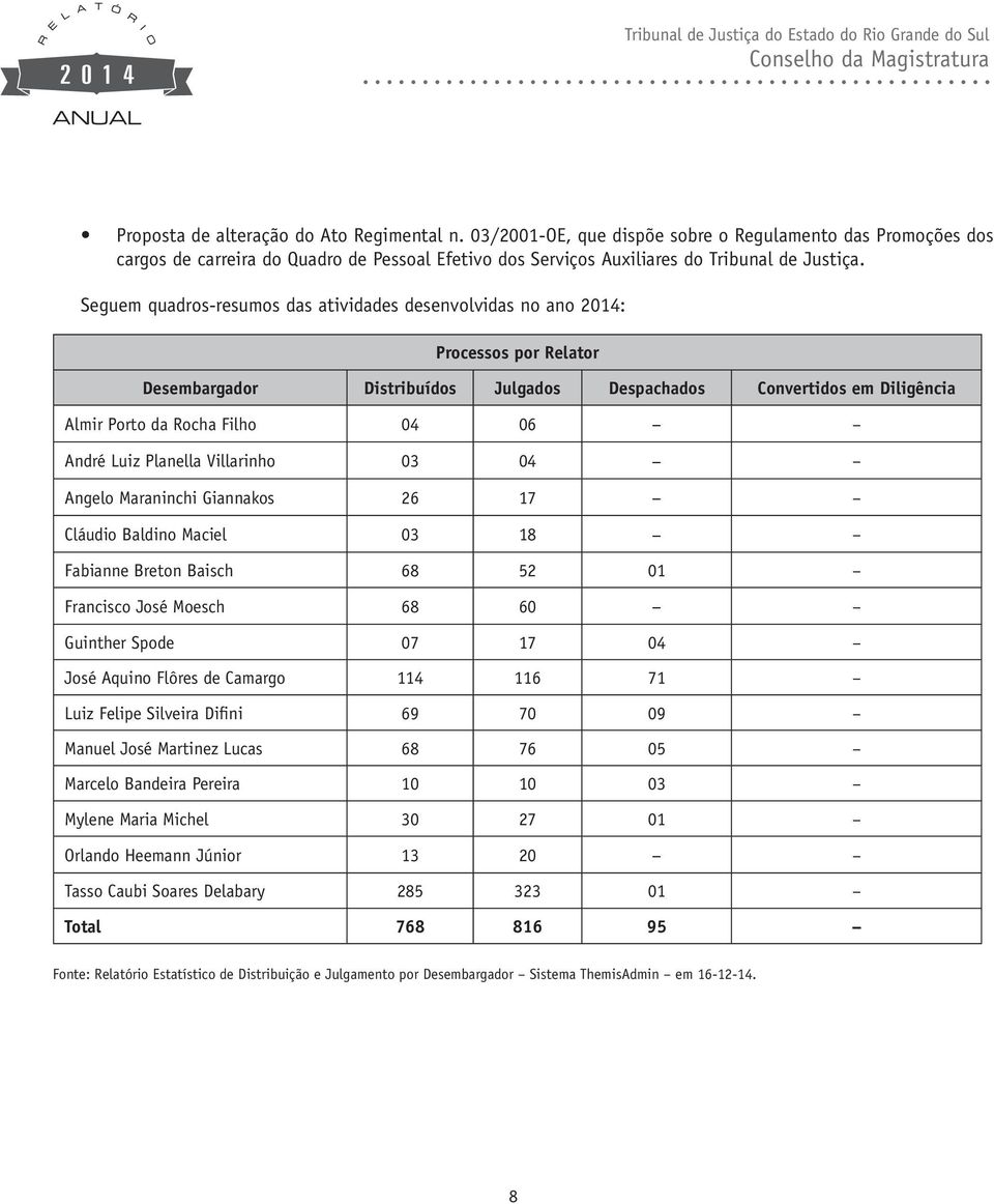 Luiz Planella Villarinho 03 04 Angelo Maraninchi Giannakos 26 17 Cláudio Baldino Maciel 03 18 Fabianne Breton Baisch 68 52 01 Francisco José Moesch 68 60 Guinther Spode 07 17 04 José Aquino Flôres de