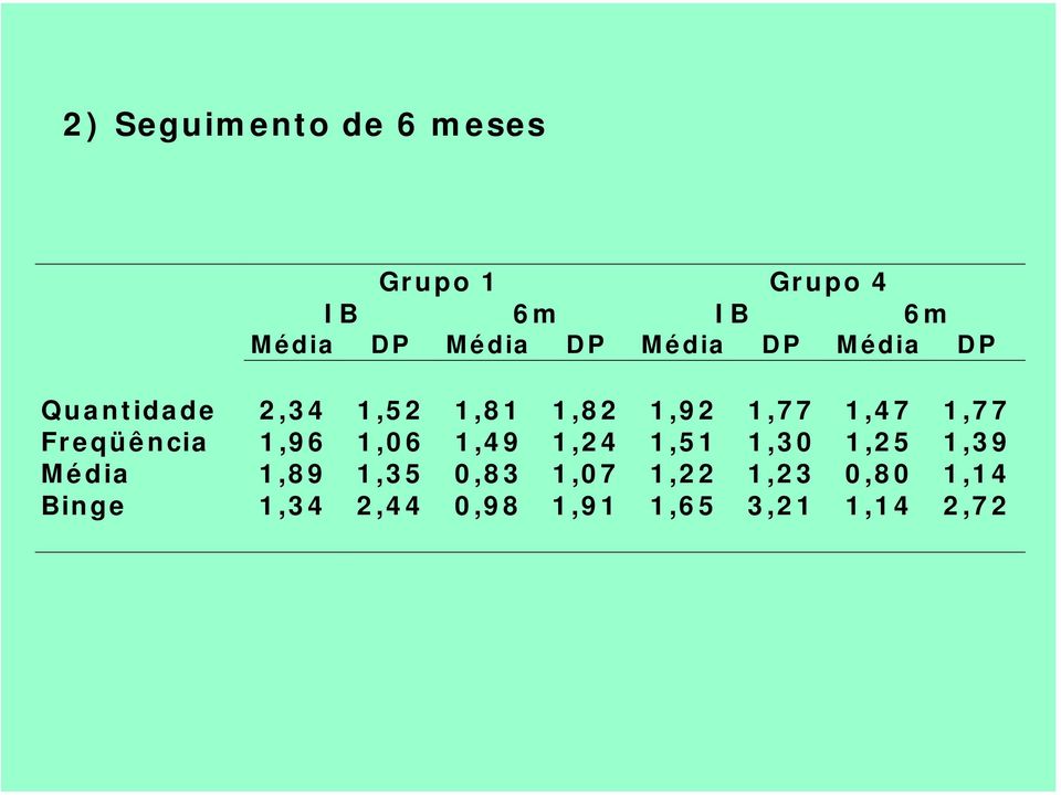 Freqüência 1,96 1,06 1,49 1,24 1,51 1,30 1,25 1,39 Média 1,89 1,35