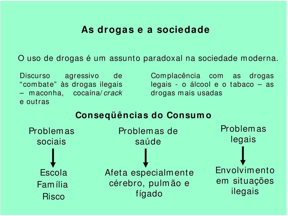 Conseqüências do Consumo Problemas de saúde Complacência com as drogas legais - o álcool e o tabaco as