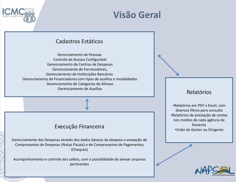 Excel, com diversos filtros para consulta Relatórios de prestação de contas nos moldes de cada agência de fomento Visão do Gestor ou Dirigente Gerenciamento das Despesas através dos dados