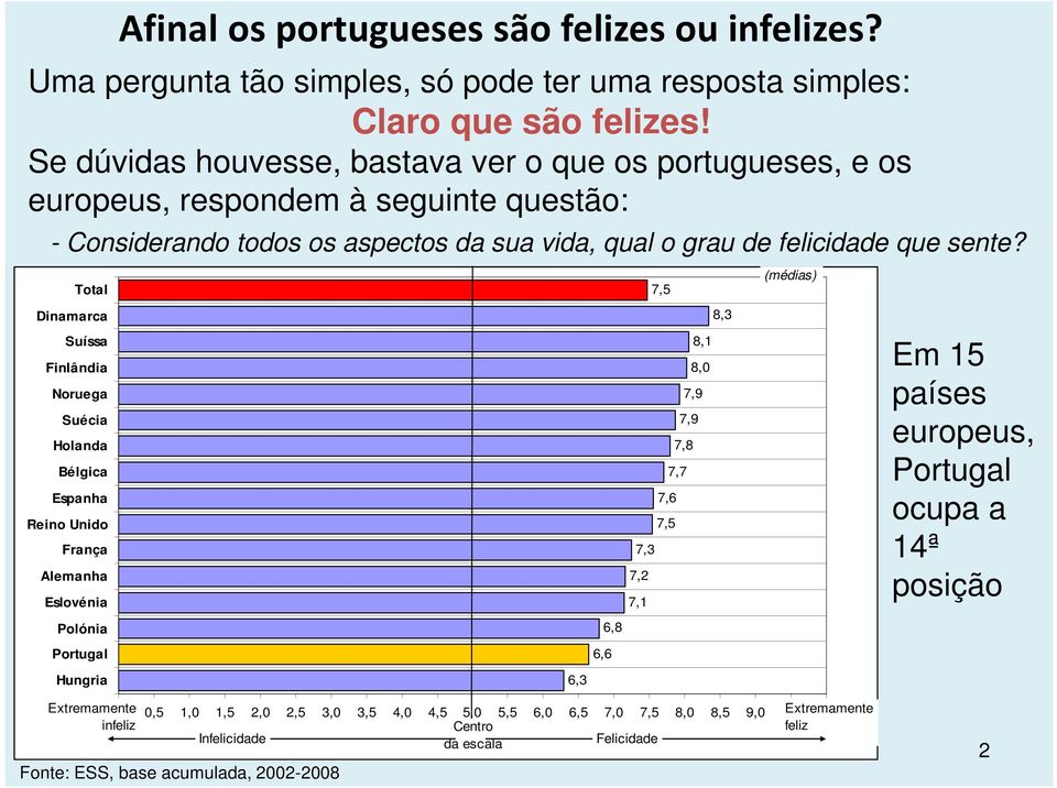 Total Dinamarca Suíssa Finlândia Noruega Suécia Holanda Bélgica Espanha Reino Unido França Alemanha Eslovénia Polónia Portugal Hungria 6,3 6,6 6,8 7,3 7,2 7,1 7,5 7,6 7,5 7,8 7,7 7,9 7,9 8,1 8,0