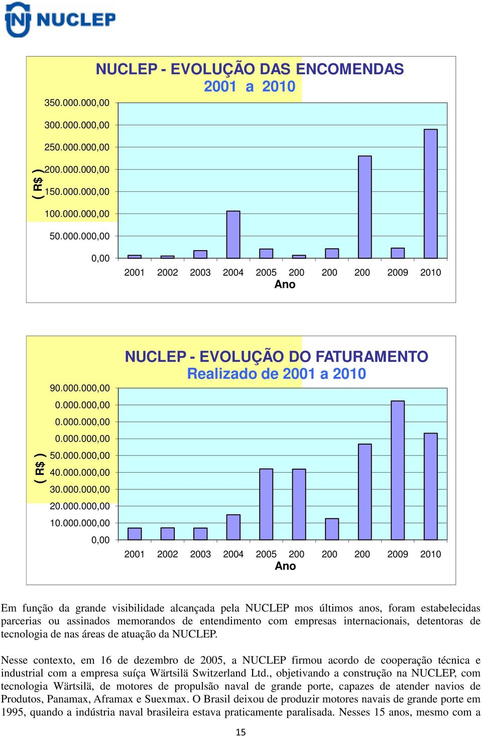 2003 2004 2005 2006 2007 2008 2009 2010 Ano Em função da grande visibilidade alcançada pela NUCLEP mos últimos anos, foram estabelecidas parcerias ou assinados memorandos de entendimento com empresas