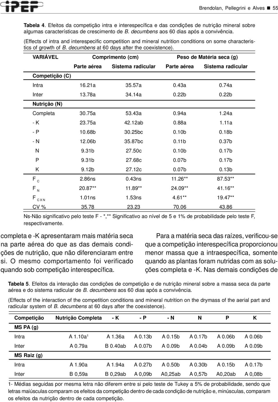 decumbens at 60 days after the coexistence). VARIÁVEL Comprimento (cm) Peso de Matéria seca (g) Parte aérea Sistema radicular Parte aérea Sistema radicular Competição (C) Intra 16.21a 35.57a 0.43a 0.